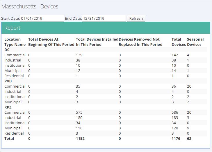 End-of-Year Compliance Reports Devices